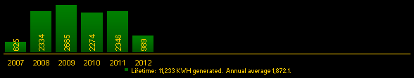 Electricity Production since installation