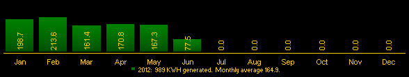 Electricity Production for the Year...